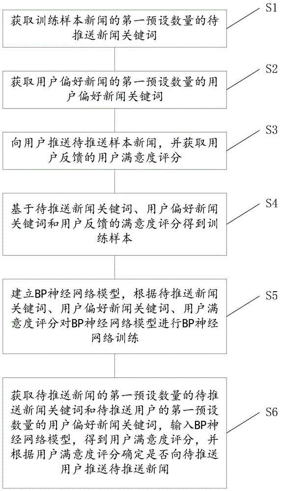 一种基于深度学习的新闻数据处理系统及其处理方法与流程