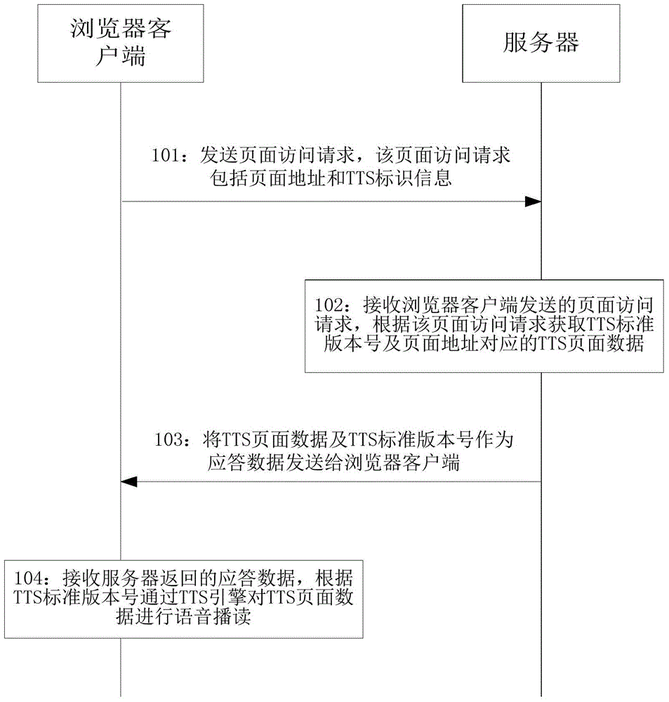 一种语音播读网页信息的方法、浏览器客户端及服务器与流程