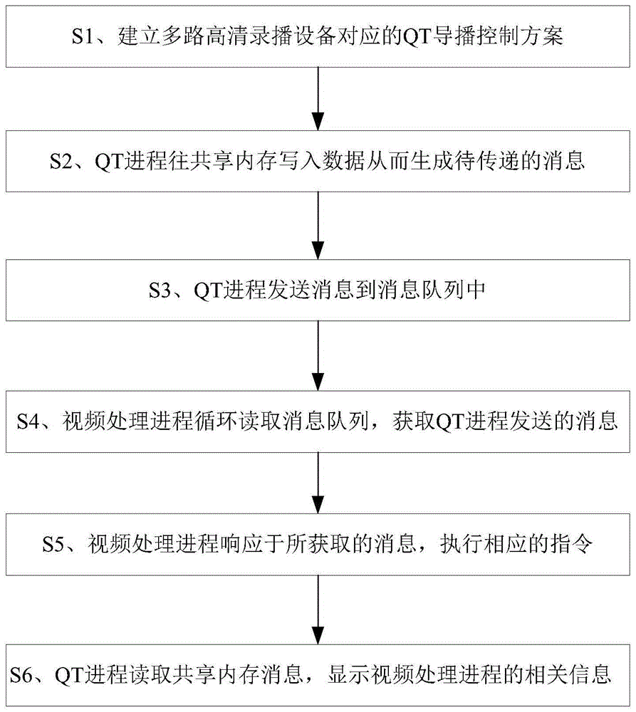 一种基于嵌入式多路高清录播设备的导播控制方法及系统与流程