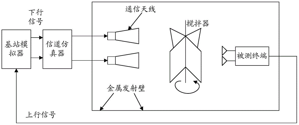 一种多终端的吞吐量测试方法及装置与流程