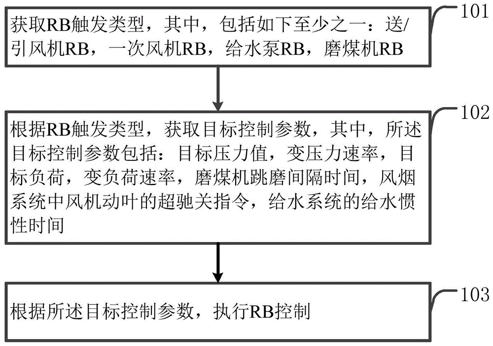 基于差异化参数的直流炉机组RB控制方法和装置与流程