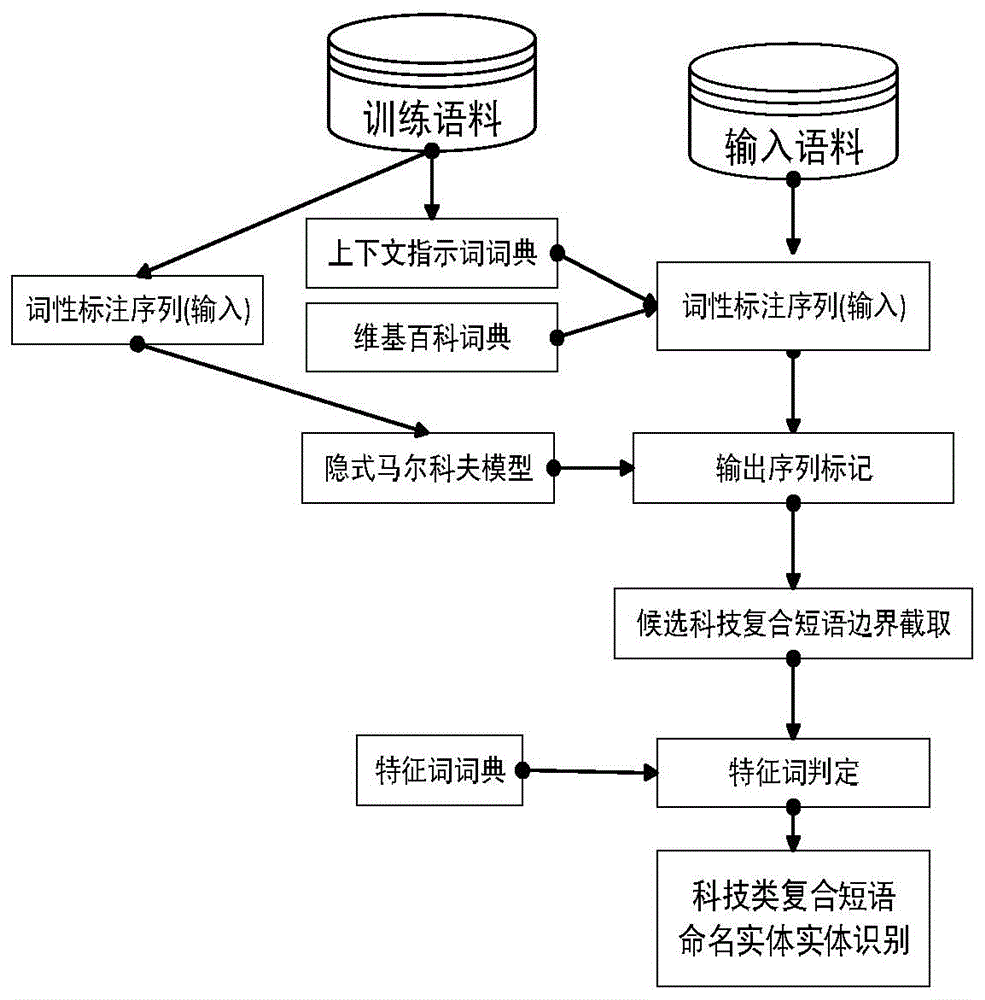 一种基于隐式马尔科夫模型的科技类复合短语识别方法与流程