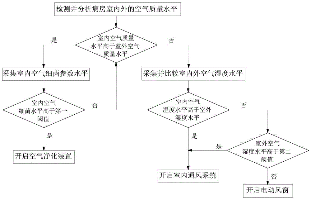 一种用于病房内空气置换的控制方法及控制系统与流程