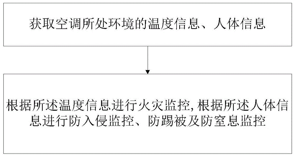 空调控制方法及空调与流程