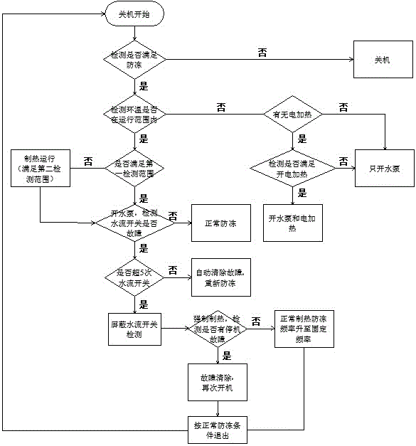 机组自动防冻的方法及空调系统与流程