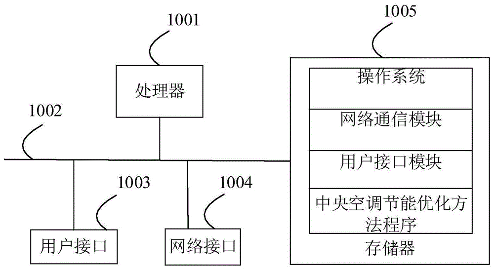 中央空调节能优化方法、装置、终端设备及存储介质与流程