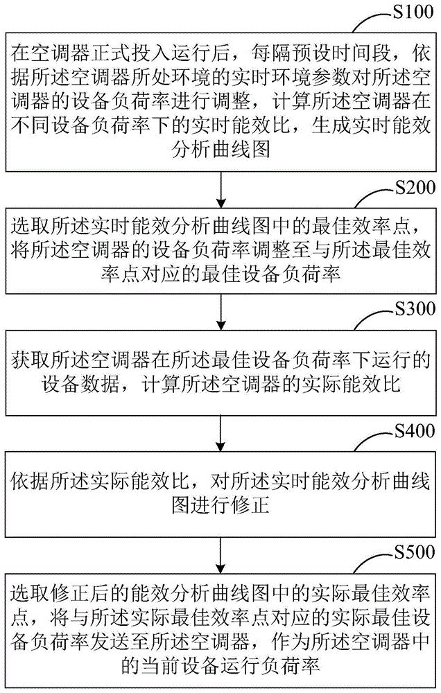 空调器设备负荷率的优化方法与空调云群控系统与流程