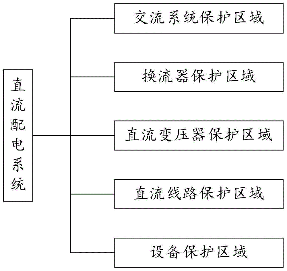 一种适用于直流配电系统的故障分区方法与流程