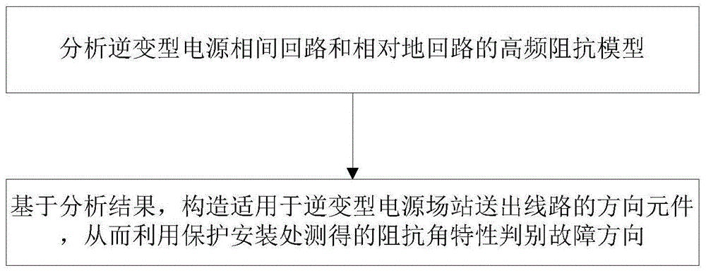 适用于逆变型电源场站送出线路的方向元件设计方法与流程