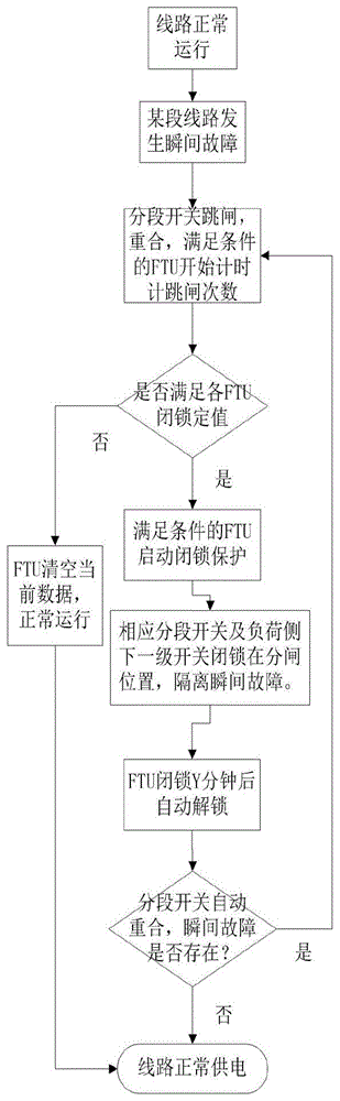 一种配电自动化FTU闭锁保护方法与流程