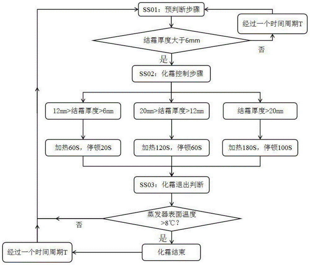 一种冰箱化霜控制方法与流程