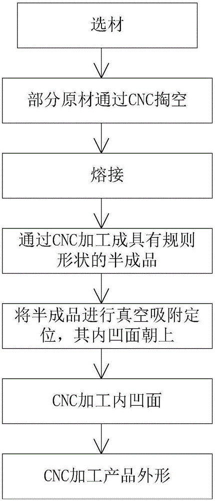 3D产品加工工艺的制作方法