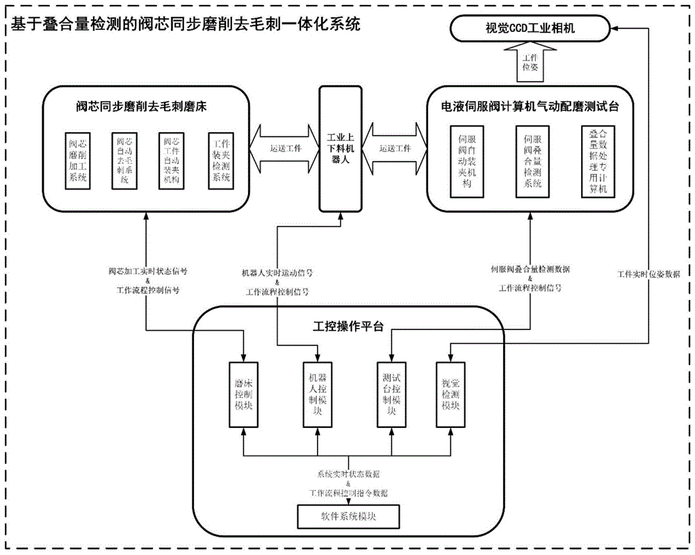 基于叠合量检测的阀芯同步磨削去毛刺一体化方法及系统与流程