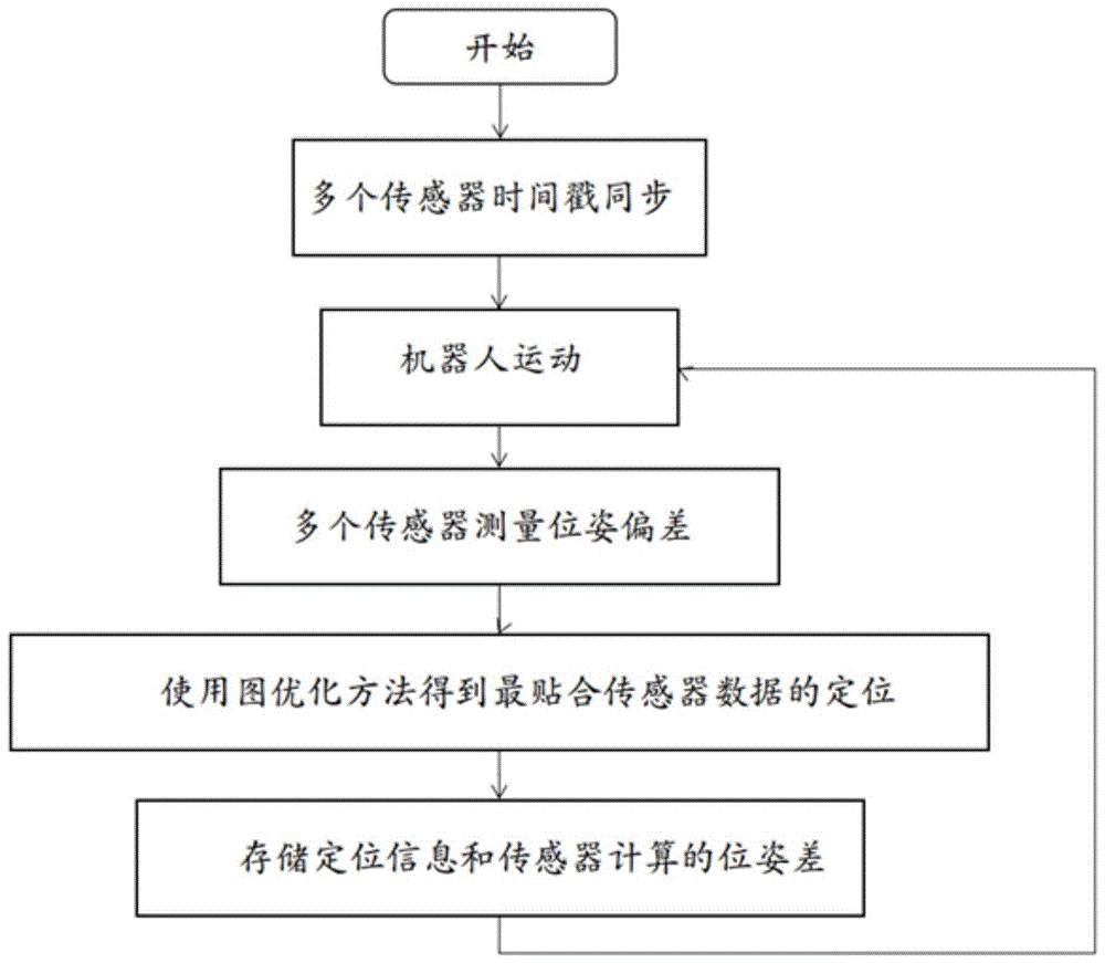 机器人多传感器融合定位方法及其应用与流程