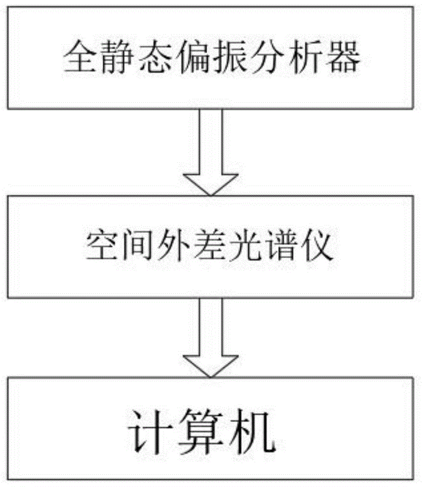 一种全静态太阳偏振光谱测量方法与流程