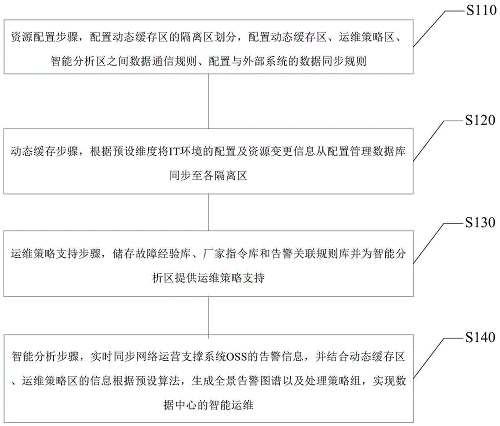 基于CMDB和告警图谱的智能运维方法以及装置与流程