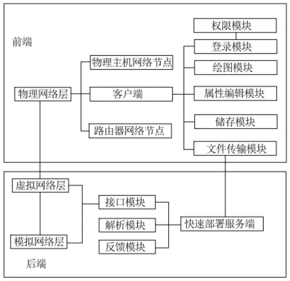 一种基于OpenStack的网络可视化编辑与自动化部署系统的制作方法