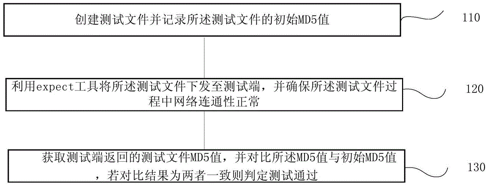 一种网络传输功能批量测试方法、系统、终端及存储介质与流程