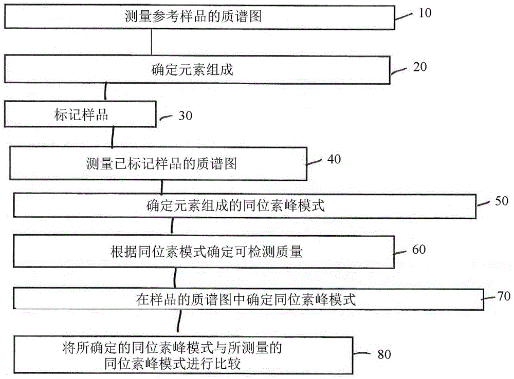 用于检测未知种类的分子的标记状态的方法与流程