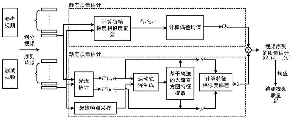 基于运动轨迹的全参考视频质量评价方法与流程