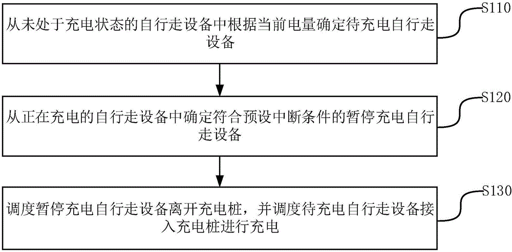 自行走设备的充电调度方法和装置与流程