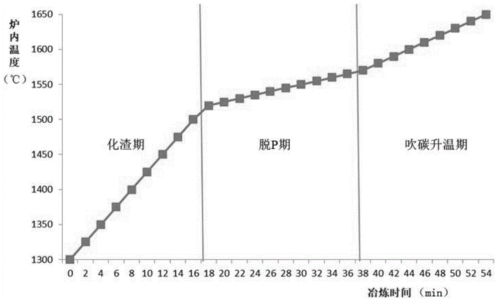 一种能缩短Consteel电炉冶炼周期的冶炼方法与流程