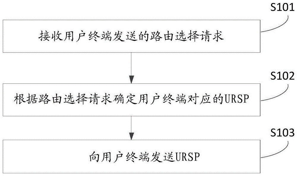 一种确定URSP的方法及装置与流程