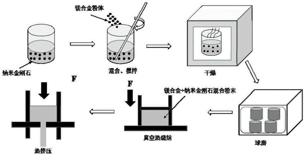 一种纳米金刚石提高镁基复合材料导热性能的方法及镁基复合材料与流程