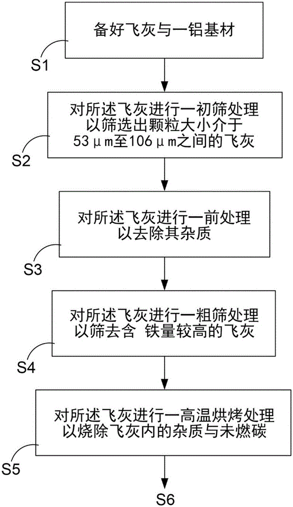 铝基飞灰复合材料的制造方法与流程