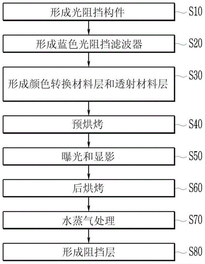 制造颜色转换显示面板及包括其的显示装置的方法与流程