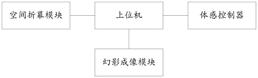 一种用于多屏幕的空间全息互动操控的方法及系统与流程