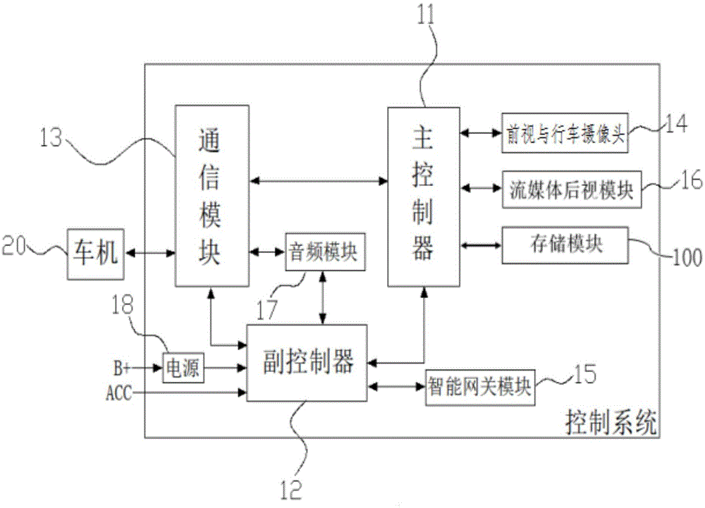 一种控制系统及汽车的制作方法