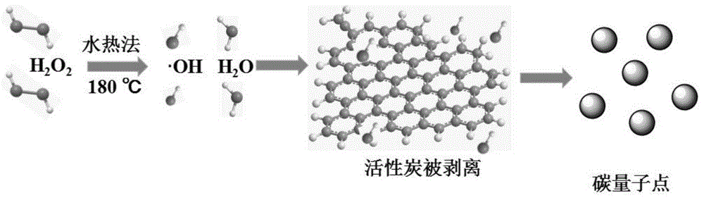 一种碳量子点的制备方法与流程