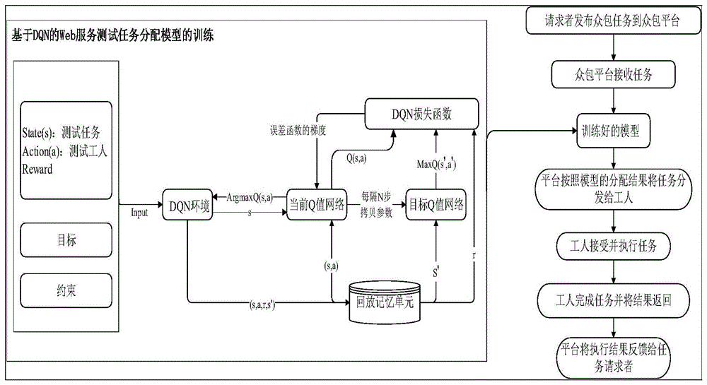 基于深度强化学习的Web服务众包测试任务分配方法与流程