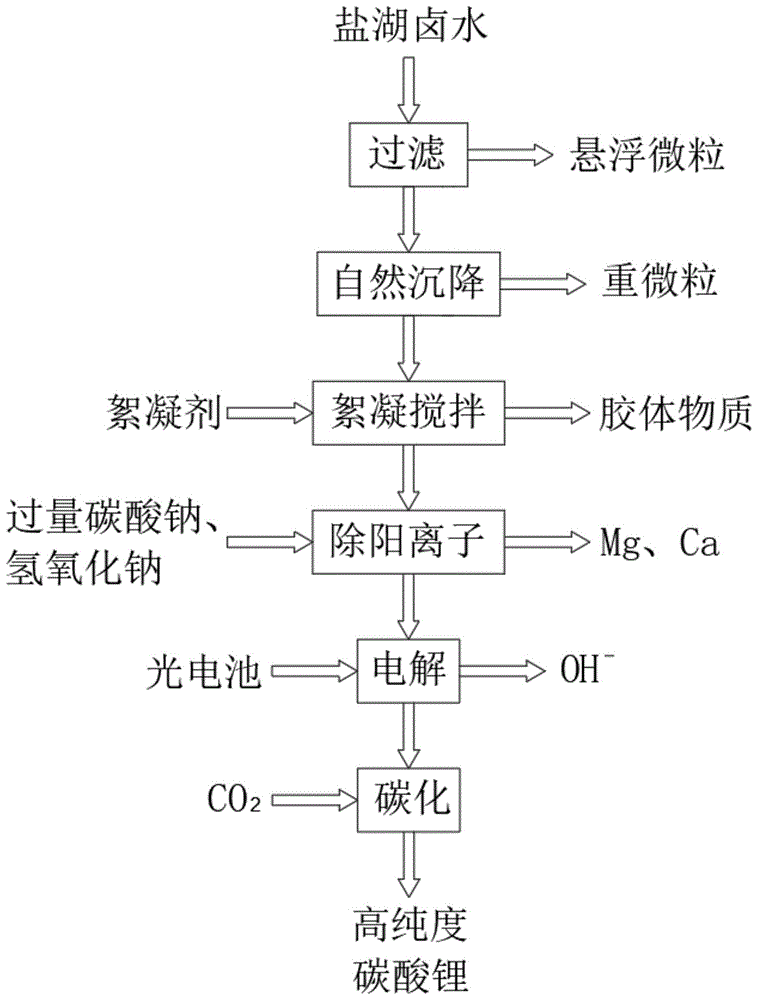 一种离子膜法制备高纯度碳酸锂工艺的制作方法