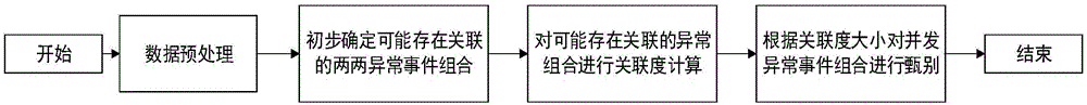 一种多计量异常事件关联度分析方法与流程