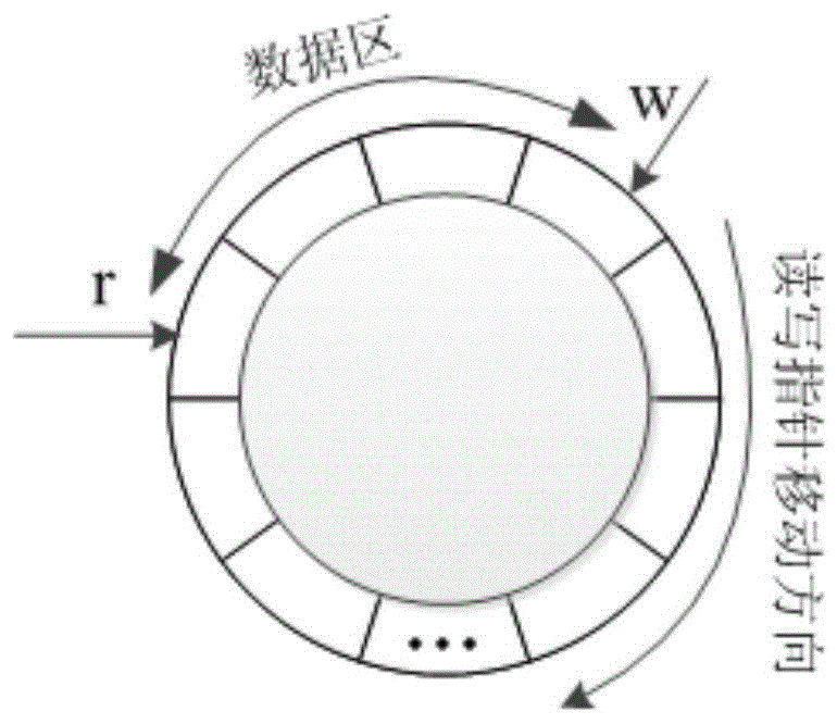 一种基于双环形缓冲的时标指令序列管理方法与流程