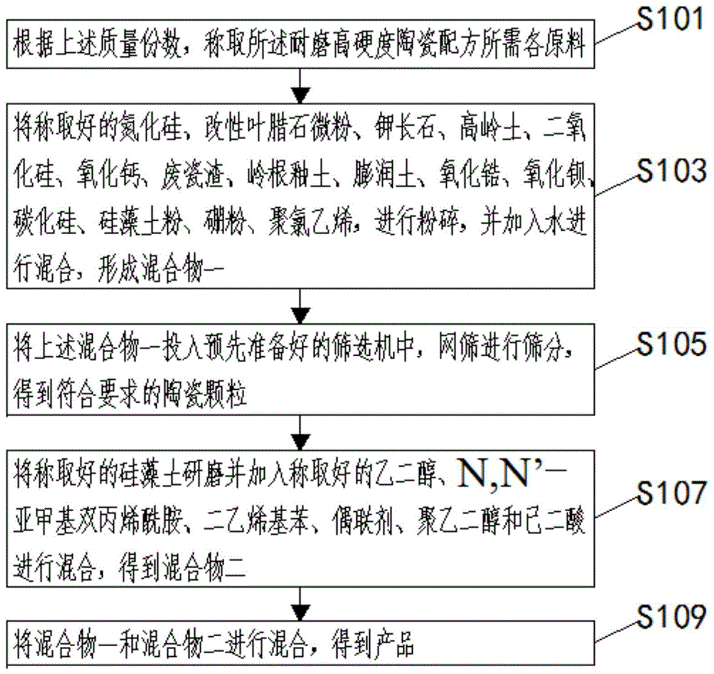 一种耐磨高硬度陶瓷配方及其生产工艺的制作方法