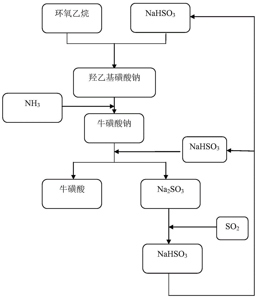 一种牛磺酸的分离纯化设备的制作方法