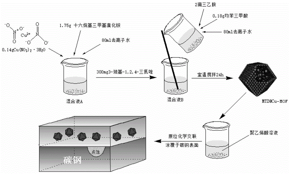 一种具有Fe2+响应特性的金属有机骨架缓蚀剂-水凝胶复合物及其制备方法和应用与流程