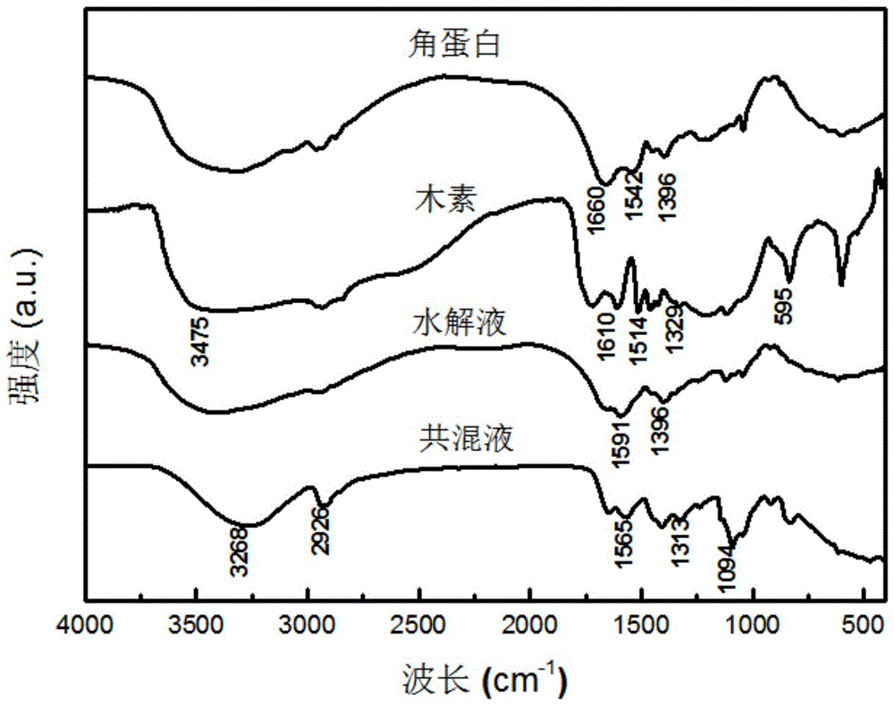 一种降解型蛋白基液体地膜的制备方法与流程