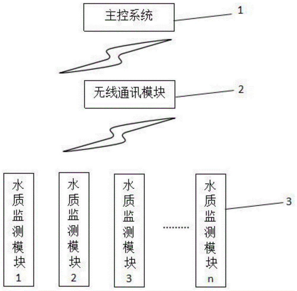 一种智能水质监测系统的制作方法