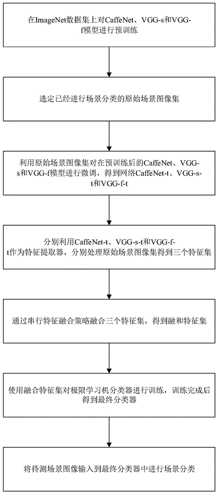 基于多结构卷积神经网络特征融合的场景分类方法及系统与流程