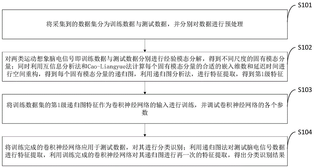 一种联合递归图和CNN的脑电信号识别方法及系统与流程