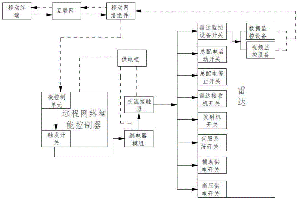 移动式天气雷达远程控制系统,监测系统及终端控制系统的制作方法