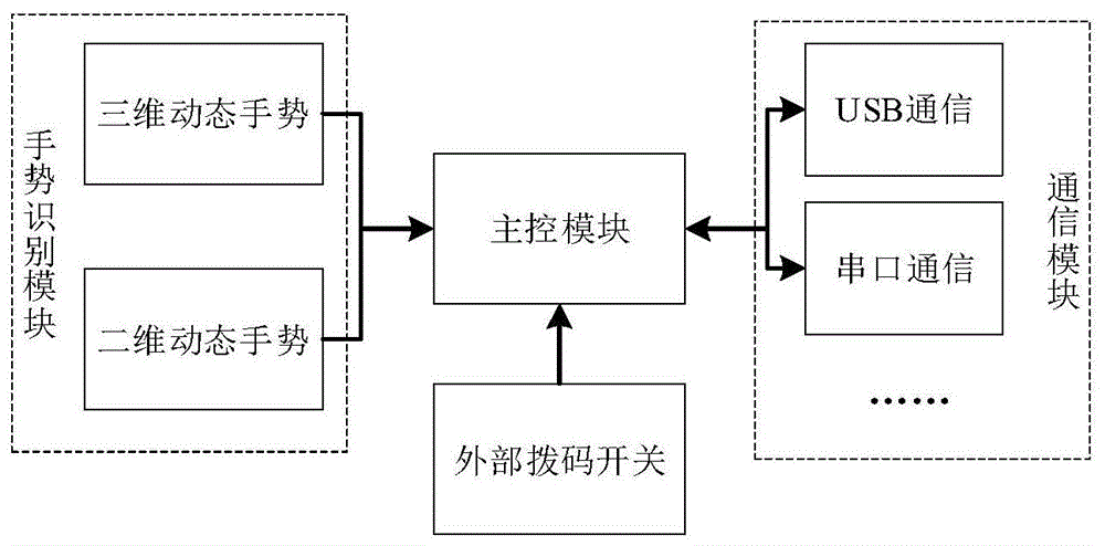 一种多模式动态手势识别装置的制作方法