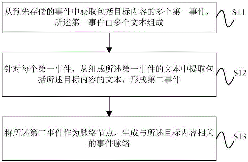 事件脉络生成方法、装置、设备及存储介质与流程