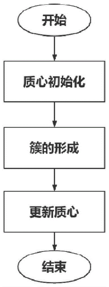 一种将K-means与证据累积相结合的文本聚类方法与流程