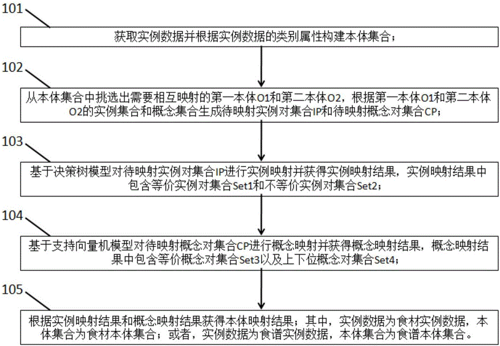 一种食材/食谱知识图谱的本体映射方法及装置与流程