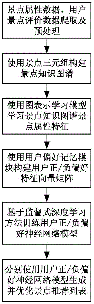 一种基于用户正负偏好学习的兴趣点推荐方法与流程